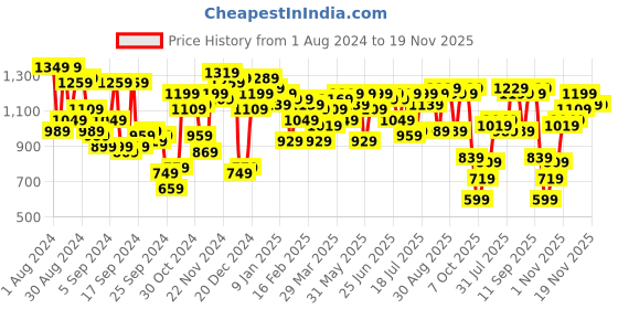 myntra.com Campus Sutra Hooded Windcheater Puffer Jacket campus sutra Price History Graph from 1 Aug 2024 to 19 Nov 2025