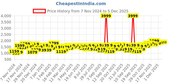 myntra.com Campus Sutra Hooded Windcheater Puffer Jacket campus sutra Price History Graph from 7 Nov 2024 to 5 Dec 2025
