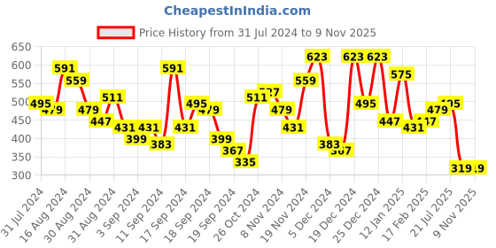 myntra.com Campus Sutra Horizontal Striped Classic Regular Fit Casual Shirt campus sutra Price History Graph from 31 Jul 2024 to 5 Nov 2025