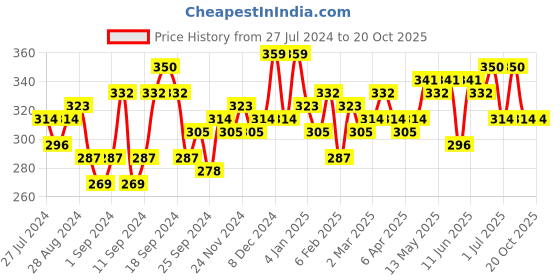 myntra.com Campus Sutra Horizontal Striped Cotton Top campus sutra Price History Graph from 27 Jul 2024 to 19 Oct 2025