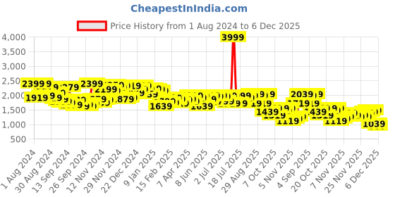 myntra.com Campus Sutra Lapel Collar Faux Leather Trim Windcheater Biker Jacket campus sutra Price History Graph from 1 Aug 2024 to 6 Dec 2025