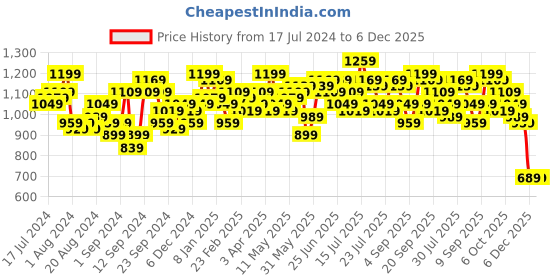 myntra.com Campus Sutra Lapel Collar Self Design Blazer Mini Dress campus sutra Price History Graph from 17 Jul 2024 to 6 Dec 2025