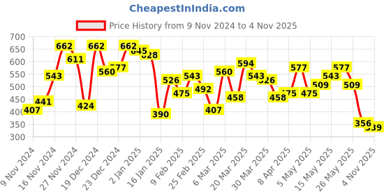 myntra.com Campus Sutra Lavender & White Typography Printed Cotton T-shirt campus sutra Price History Graph from 9 Nov 2024 to 4 Nov 2025