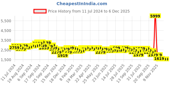 myntra.com Campus Sutra Lavender Notched Lapel Collar Acrylic Longline Overcoat campus sutra Price History Graph from 11 Jul 2024 to 6 Dec 2025