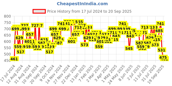 myntra.com Campus Sutra Long Sleeves Dry Fit Sports T-shirt campus sutra Price History Graph from 17 Jul 2024 to 20 Sep 2025