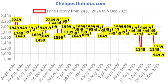 myntra.com Campus Sutra Long Sleeves Notched Lapel Single-Breasted Blazer campus sutra Price History Graph from 24 Jul 2024 to 5 Dec 2025