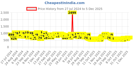 myntra.com Campus Sutra Mandarin Collar Colorblocked Windcheater Contrast Tailored Jacket campus sutra Price History Graph from 27 Jul 2024 to 5 Dec 2025