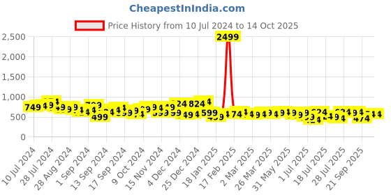 myntra.com Campus Sutra Mandarin Collar Front-Open Sweatshirt campus sutra Price History Graph from 10 Jul 2024 to 13 Oct 2025