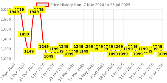 myntra.com Campus Sutra Mandarin Collar Single Breasted Blazers campus sutra Price History Graph from 7 Nov 2024 to 20 Jul 2025