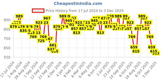myntra.com Campus Sutra Maroon Accordion Pleated Fit & Flare Dress campus sutra Price History Graph from 17 Jul 2024 to 3 Dec 2025