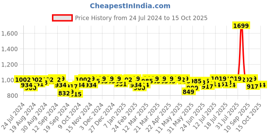 myntra.com Campus Sutra Maroon Cotton Basic Jumpsuit campus sutra Price History Graph from 24 Jul 2024 to 15 Oct 2025