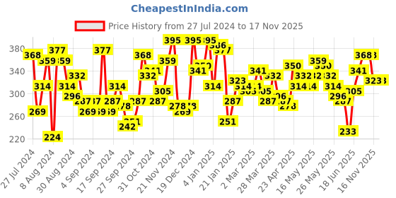 myntra.com Campus Sutra Maroon Henley Neck Relaxed Fit Ombre Casual Cotton T-shirt campus sutra Price History Graph from 27 Jul 2024 to 17 Nov 2025