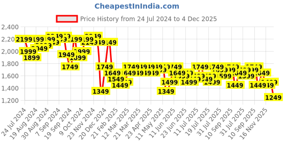 myntra.com Campus Sutra Maroon Hooded Windcheater Longline Bomber Jacket campus sutra Price History Graph from 24 Jul 2024 to 4 Dec 2025