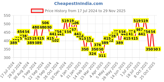 myntra.com Campus Sutra Maroon Puff Sleeves Crepe Top campus sutra Price History Graph from 17 Jul 2024 to 29 Nov 2025