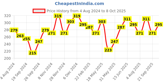 myntra.com Campus Sutra Maroon Solid Regular Crop Top campus sutra Price History Graph from 4 Aug 2024 to 8 Oct 2025