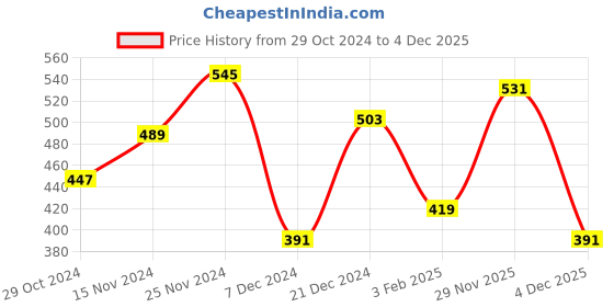 myntra.com Campus Sutra Maroon Typography Printed Dry-Fit T-shirt campus sutra Price History Graph from 29 Oct 2024 to 4 Dec 2025