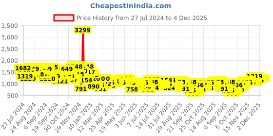 myntra.com Campus Sutra Maroon Windcheater Mock Collar Bomber Jacket campus sutra Price History Graph from 27 Jul 2024 to 4 Dec 2025