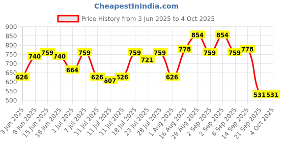myntra.com Campus Sutra Men 1 Self Design Regular Shirt campus sutra Price History Graph from 3 Jun 2025 to 4 Oct 2025