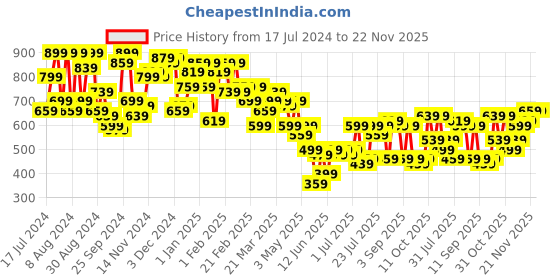 myntra.com Campus Sutra Men Abstract Printed Comfort Chinos Trouser campus sutra Price History Graph from 17 Jul 2024 to 22 Nov 2025
