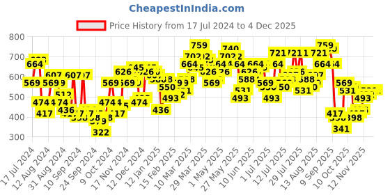 myntra.com Campus Sutra Men Abstract Printed Denim Shorts campus sutra Price History Graph from 17 Jul 2024 to 3 Dec 2025