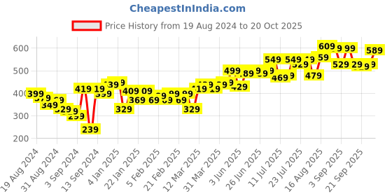 myntra.com Campus Sutra Men Abstract Printed Polo Collar T-shirt campus sutra Price History Graph from 19 Aug 2024 to 20 Oct 2025
