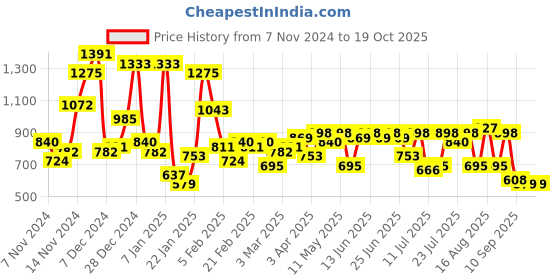 myntra.com Campus Sutra Men Abstract Printed Pullover campus sutra Price History Graph from 7 Nov 2024 to 17 Oct 2025