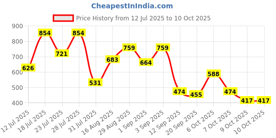 myntra.com Campus Sutra Men Abstract Printed Regular Comfort Regular Shirt campus sutra Price History Graph from 12 Jul 2025 to 9 Oct 2025