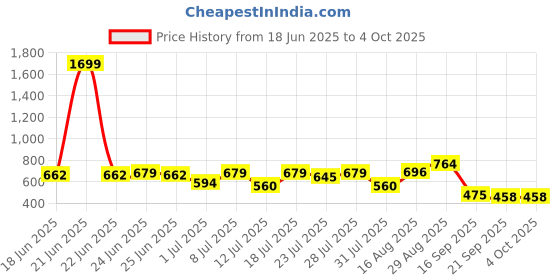 myntra.com Campus Sutra Men Abstract Printed Regular Fit T-shirt campus sutra Price History Graph from 18 Jun 2025 to 4 Oct 2025