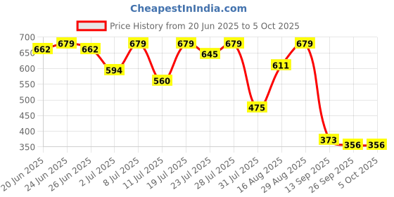 myntra.com Campus Sutra Men Abstract Printed Regular Fit T-shirt campus sutra Price History Graph from 20 Jun 2025 to 4 Oct 2025