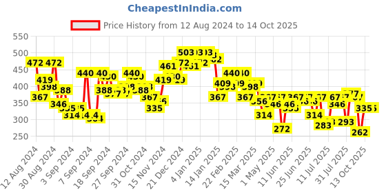 myntra.com Campus Sutra Men Abstract Printed Round Neck T-shirt campus sutra Price History Graph from 12 Aug 2024 to 13 Oct 2025