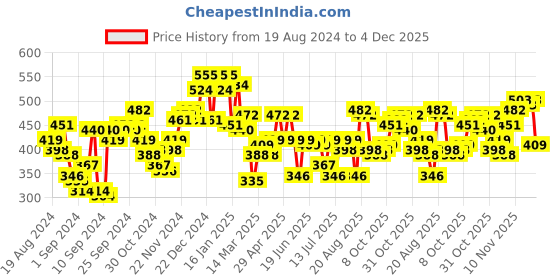 myntra.com Campus Sutra Men Abstract Printed Round Neck T-shirt campus sutra Price History Graph from 19 Aug 2024 to 4 Dec 2025