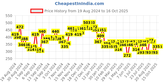 myntra.com Campus Sutra Men Abstract Printed Round Neck T-shirt campus sutra Price History Graph from 19 Aug 2024 to 16 Oct 2025