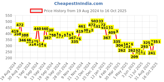 myntra.com Campus Sutra Men Abstract Printed Round Neck T-shirt campus sutra Price History Graph from 19 Aug 2024 to 16 Oct 2025