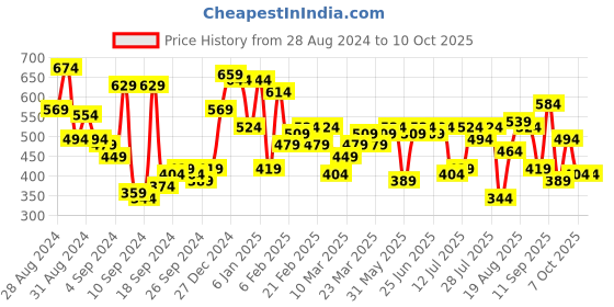 myntra.com Campus Sutra Men Abstract Printed Round Neck T-shirt campus sutra Price History Graph from 28 Aug 2024 to 4 Oct 2025