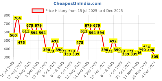 myntra.com Campus Sutra Men Abstract Printed Round Neck T-shirt campus sutra Price History Graph from 15 Jul 2025 to 4 Dec 2025