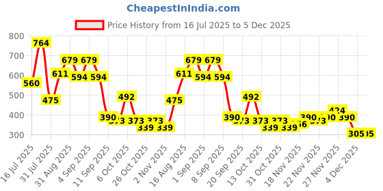 myntra.com Campus Sutra Men Abstract Printed Round Neck T-shirt campus sutra Price History Graph from 16 Jul 2025 to 5 Dec 2025
