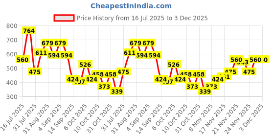 myntra.com Campus Sutra Men Abstract Printed Round Neck T-shirt campus sutra Price History Graph from 16 Jul 2025 to 3 Dec 2025
