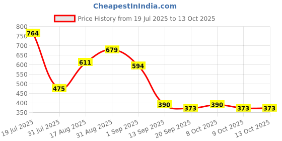 myntra.com Campus Sutra Men Abstract Printed Round Neck T-shirt campus sutra Price History Graph from 19 Jul 2025 to 4 Oct 2025