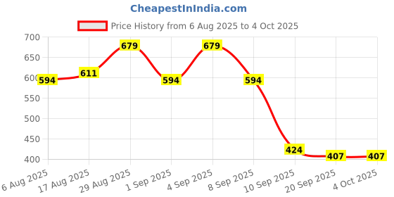 myntra.com Campus Sutra Men Abstract Printed Round Neck T-shirt campus sutra Price History Graph from 6 Aug 2025 to 4 Oct 2025
