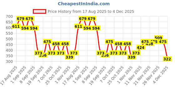 myntra.com Campus Sutra Men Abstract Printed Round Neck T-shirt campus sutra Price History Graph from 17 Aug 2025 to 4 Dec 2025