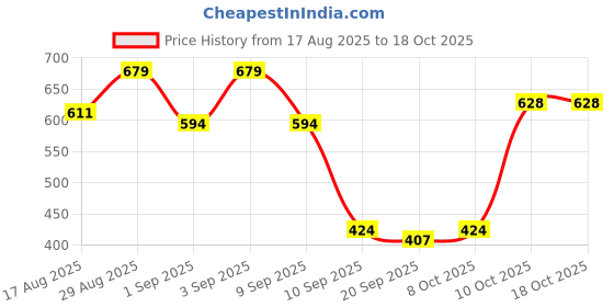 myntra.com Campus Sutra Men Abstract Printed Round Neck T-shirt campus sutra Price History Graph from 17 Aug 2025 to 18 Oct 2025