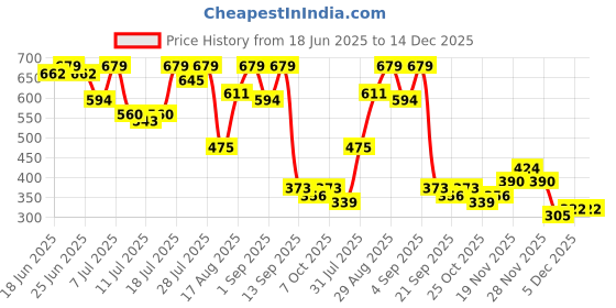 myntra.com Campus Sutra Men Abstract Printed T-shirt campus sutra Price History Graph from 18 Jun 2025 to 14 Dec 2025
