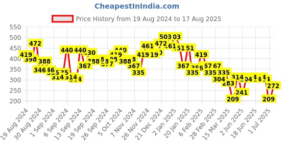 myntra.com Campus Sutra Men Abstract Printed V-Neck T-shirt campus sutra Price History Graph from 19 Aug 2024 to 17 Aug 2025