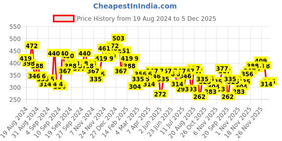 myntra.com Campus Sutra Men Abstract Printed V-Neck T-shirt campus sutra Price History Graph from 19 Aug 2024 to 5 Dec 2025