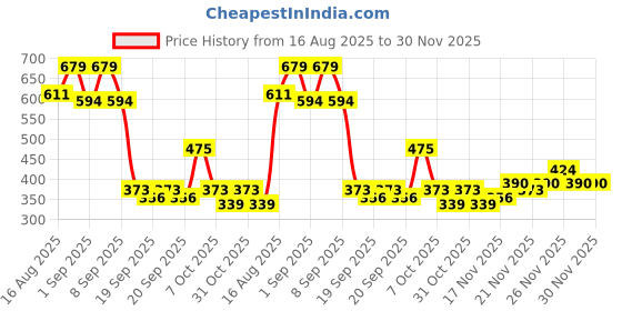 myntra.com Campus Sutra Men Abstract Printed V-Neck T-shirt campus sutra Price History Graph from 16 Aug 2025 to 30 Nov 2025
