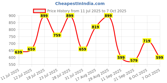 myntra.com Campus Sutra Men Abstract Self Design Comfort Regular Fit Casual Shirt campus sutra Price History Graph from 11 Jul 2025 to 7 Oct 2025