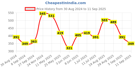 myntra.com Campus Sutra Men Applique T-shirt campus sutra Price History Graph from 30 Aug 2024 to 11 Sep 2025