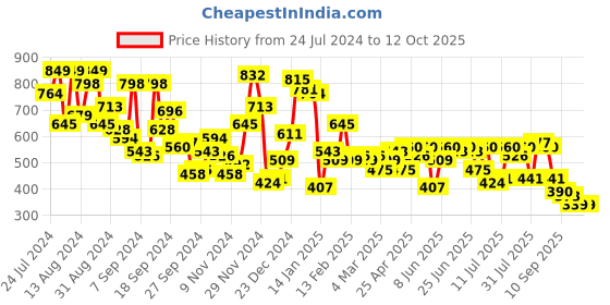 myntra.com Campus Sutra Men Beige Sweatshirt campus sutra Price History Graph from 24 Jul 2024 to 11 Oct 2025