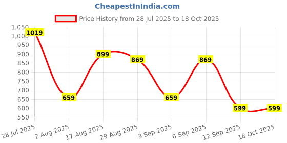 myntra.com Campus Sutra Men Black & Beige Camouflage Windcheater Bomber Jacket campus sutra Price History Graph from 28 Jul 2025 to 17 Oct 2025