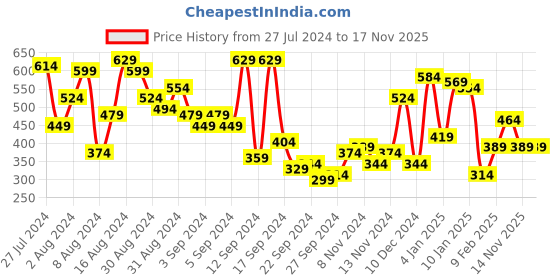 myntra.com Campus Sutra Men Black & Beige Regular Fit Checked Casual Shirt campus sutra Price History Graph from 27 Jul 2024 to 14 Nov 2025